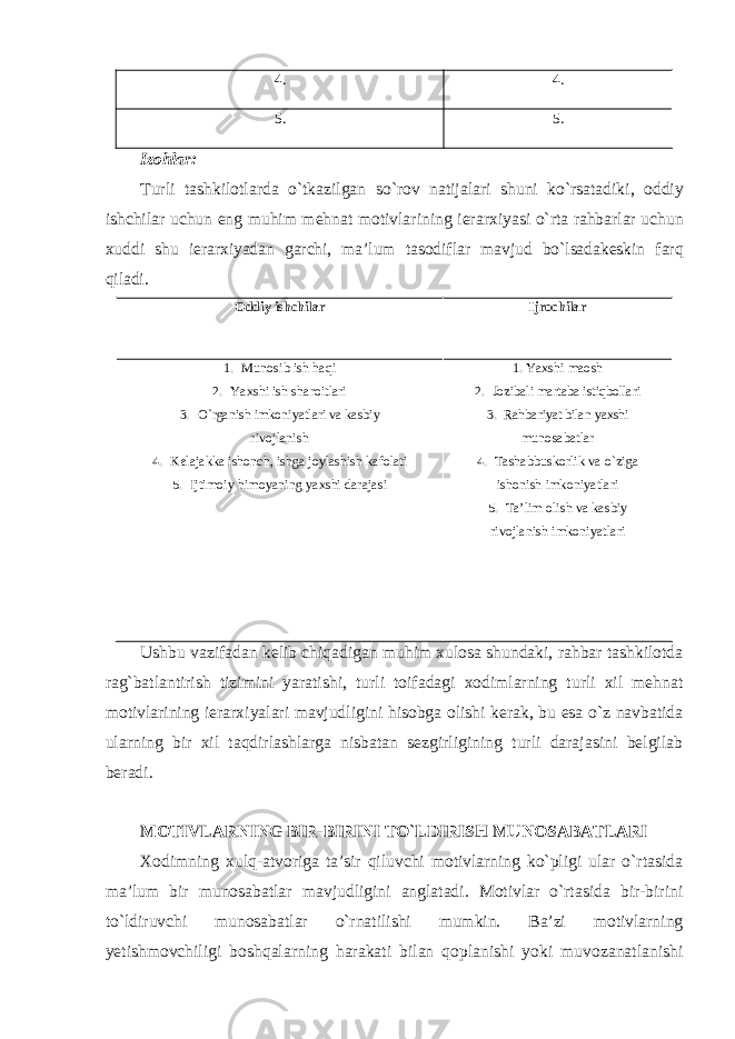 4. 4. 5. 5. Izohlar : Turli tashkilotlarda o ` tkazilgan so ` rov natijalari shuni ko ` rsatadiki , oddiy ishchilar uchun eng muhim mehnat motivlarining ierarxiyasi o ` rta rahbarlar uchun xuddi shu ierarxiyadan garchi , ma ’ lum tasodiflar mavjud bo ` lsadakeskin farq qiladi . Oddiy ishchilar Ijrochilar 1. Munosib ish haqi 2. Yaxshi ish sharoitlari 3. O`rganish imkoniyatlari va kasbiy rivojlanish 4. Kelajakka ishonch, ishga joylashish kafolati 5. Ijtimoiy himoyaning yaxshi darajasi 1. Yaxshi maosh 2. Jozibali martaba istiqbollari 3. Rahbariyat bilan yaxshi munosabatlar 4. Tashabbuskorlik va o`ziga ishonish imkoniyatlari 5. Ta’lim olish va kasbiy rivojlanish imkoniyatlari Ushbu vazifadan kelib chiqadigan muhim xulosa shundaki, rahbar tashkilotda rag`batlantirish tizimini yaratishi, turli toifadagi xodimlarning turli xil mehnat motivlarining ierarxiyalari mavjudligini hisobga olishi kerak, bu esa o`z navbatida ularning bir xil taqdirlashlarga nisbatan sezgirligining turli darajasini belgilab beradi. MOTIVLARNING BIR-BIRINI TO`LDIRISH MUNOSABATLARI Xodimning xulq-atvoriga ta’sir qiluvchi motivlarning ko`pligi ular o`rtasida ma’lum bir munosabatlar mavjudligini anglatadi. Motivlar o`rtasida bir-birini to`ldiruvchi munosabatlar o`rnatilishi mumkin. Ba’zi motivlarning yetishmovchiligi boshqalarning harakati bilan qoplanishi yoki muvozanatlanishi 