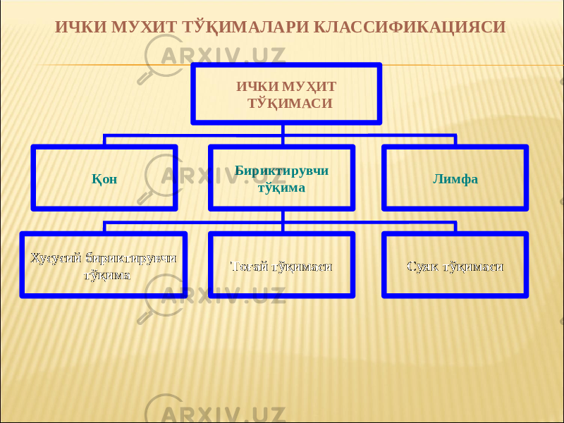 ИЧКИ МУҲИТ ТЎҚИМАСИ Қон Бириктирувчи тўқима ЛимфаИЧКИ МУХИТ ТЎҚИМАЛАРИ КЛАССИФИКАЦИЯСИ Хусусий бириктирувчи тўқима Тоғай тўқимаси Суяк тўқимаси 