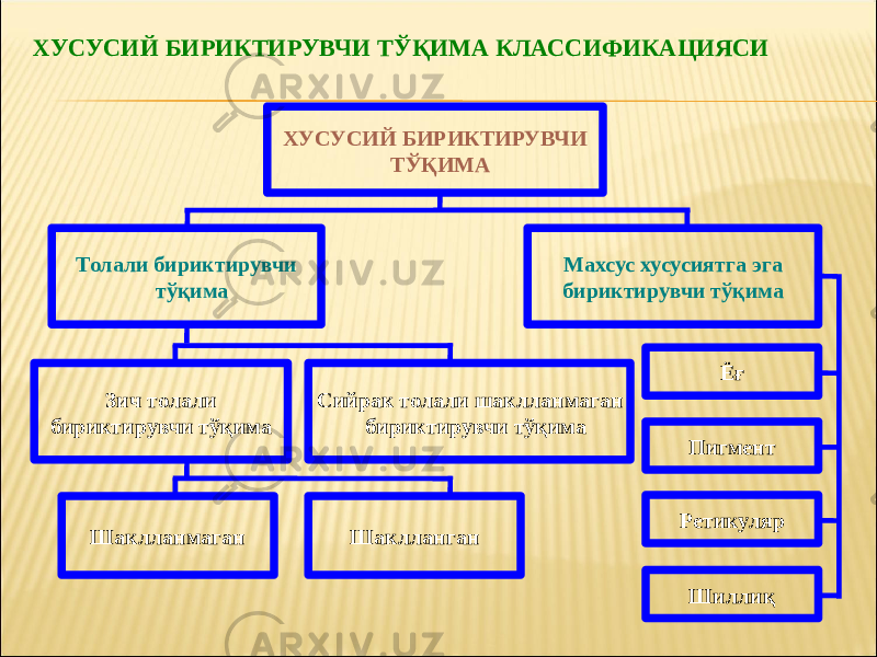 ХУСУСИЙ БИРИКТИРУВЧИ ТЎҚИМА Толали бириктирувчи тўқима Махсус хусусиятга эга бириктирувчи тўқимаХУСУСИЙ БИРИКТИРУВЧИ ТЎҚИМА КЛАССИФИКАЦИЯСИ Зич толали бириктирувчи тўқима Сийрак толали шаклланмаган бириктирувчи тўқима Шаклланмаган Шаклланган Ёғ Пигмент Ретикуляр Шиллиқ 