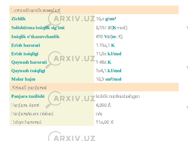 Termodinamik xossalari Zichlik 10,5 g / sm ³ Solishtirma issiqlik sig’imi 0,237 J /( K · mol ) Issiqlik o’tkazuvchanlik 429 Vt /( m ·K ) Erish harorati 1 235,1 K Erish issiqligi 11,95 kJ / mol Qaynash harorati 2 485 K Qaynash issiqligi 254,1 kJ / mol Molar hajm 10,3 sm ³/ mol Kristall panjarasi Panjara tuzilishi kubik markazlashgan Panjara davri 4,090 Å Panjara/atom nisbati n/a Debye harorati 215,00 K 