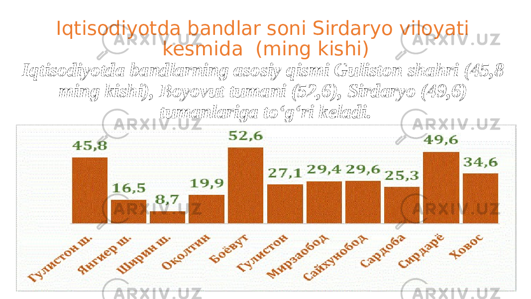 Iqtisodiyotda bandlar soni Sirdaryo viloyati kesmida (ming kishi) Iqtisodiyotda bandlarning asosiy qismi Guliston shahri (45,8 ming kishi), Boyovut tumani (52,6), Sirdaryo (49,6) tumanlariga to‘g‘ri keladi. 