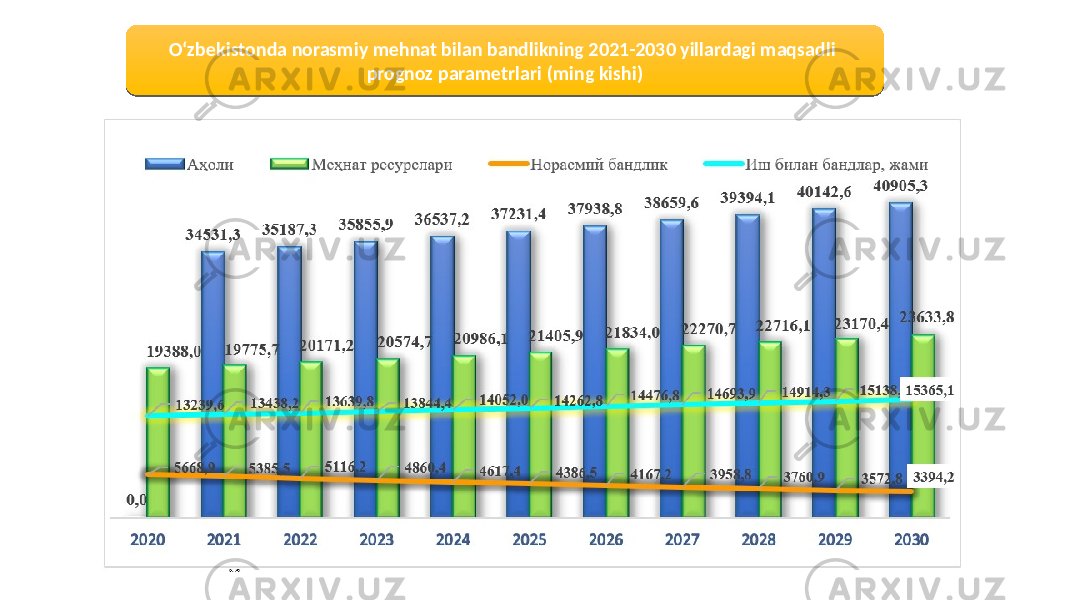 O‘zbekistonda norasmiy mehnat bilan bandlikning 2021-2030 yillardagi maqsadli prognoz parametrlari (ming kishi)15 0F080C0E 