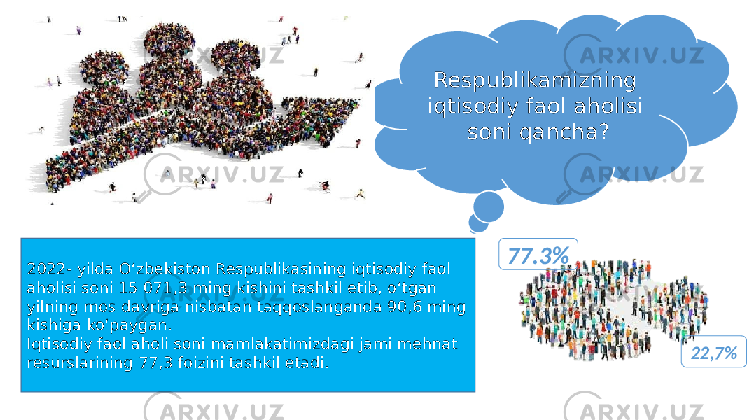 Respublikamizning iqtisodiy faol aholisi soni qancha? 2022- yilda Oʻzbekiston Respublikasining iqtisodiy faol aholisi soni 15 071,3 ming kishini tashkil etib, oʻtgan yilning mos davriga nisbatan taqqoslanganda 90,6 ming kishiga koʻpaygan. Iqtisodiy faol aholi soni mamlakatimizdagi jami mehnat resurslarining 77,3 foizini tashkil etadi. 77.3% 22,7% 