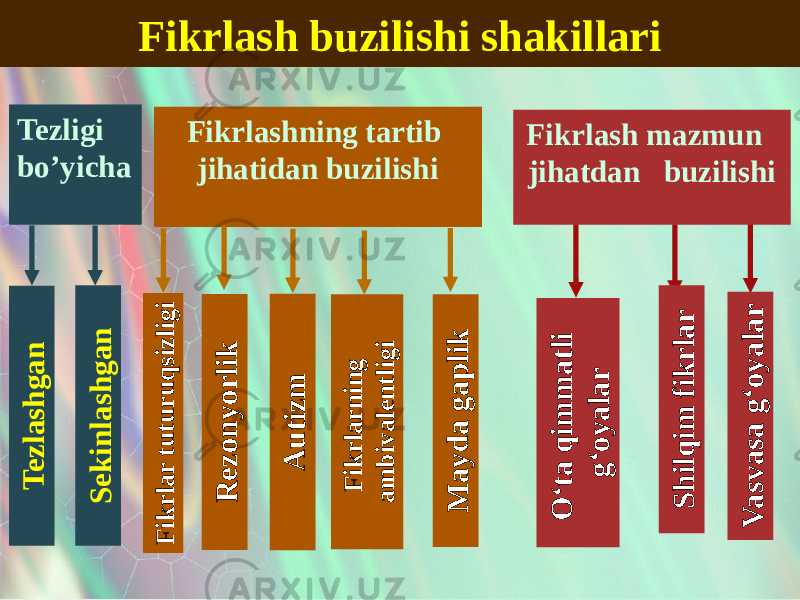 Fikrlash buzilishi shakillari Tezligi bo’yichaT e z la s h g a n S e k in la s h g a n Fikrlashning tartib jihatidan buzilishi R e z o n y o r lik F ik r la r tu tu r u q siz lig i Fikrlash mazmun jihatdan buzilishi O ‘ta q im m a tli g ‘o y a la r V a s v a s a g ‘o y a la r S h ilq im fik r la r M a y d a g a p lik F ik r la r n in g a m b iv a le n tlig i A u tiz m 