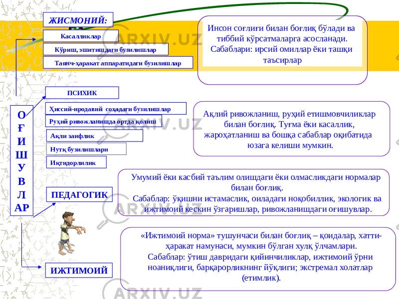 ЖИСМОНИЙ: ПСИХИК ПЕДАГОГИК ИЖТИМОИЙ Касалликлар Кўриш, эшитишдаги бузилишлар Таянч-ҳаракат аппаратидаги бузилишлар Руҳий ривожланишда ортда қолиш Ақли заифлик Нутқ бузилишлариҲиссий-иродавий соҳадаги бузилишлар ИқтидорлиликО Ғ И Ш У В Л АР Ақлий ривожланиш, руҳий етишмовчиликлар билан боғлиқ. Туғма ёки касаллик, жароҳатланиш ва бошқа сабаблар оқибатида юзага келиши мумкин. «Ижтимоий норма» тушунчаси билан боғлиқ – қоидалар, хатти- ҳаракат намунаси, мумкин бўлган хулқ ўлчамлари . Сабаблар: ўтиш давридаги қийинчиликлар, ижтимоий ўрни ноаниқлиги, барқарорликнинг йўқлиги; экстремал холатлар (етимлик).Умумий ёки касбий таълим олишдаги ёки олмасликдаги нормалар билан боғлиқ. Сабаблар: ўқишни истамаслик, оиладаги ноқобиллик, экологик ва ижтимоий кескин ўзгаришлар, ривожланишдаги оғишувлар .Инсон соғлиғи билан боғлиқ бўлади ва тиббий кўрсатмаларга асосланади. Сабаблари: ирсий омиллар ёки ташқи таъсирлар 
