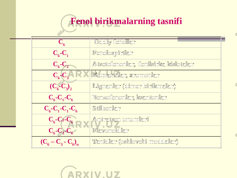 Fеnol birikmalarning tasnifi С 6 Oddiy fеnollar С 6 -С 1 Fenolospirtlar С 6 -С 2 Atsetofenonlar, fenilsirka kislotalar С 6 -С 3 Kumarinlar, xromonlar (С 6 -С 3 ) 2 Lignanlar (dimer birikmalar) С 6 -С 1 -С 6 Benzofenonlar, ksantonlar С 6 -С 1 -С 1 -С 6 Stilbenlar С 6 -С 2 -С 6 Antratsеn unumlari С 6 -С 3 -С 6 Flavonoidlar (С 6 – С 3 - С 6 ) n Tanidlar (oshlovchi moddalar) 