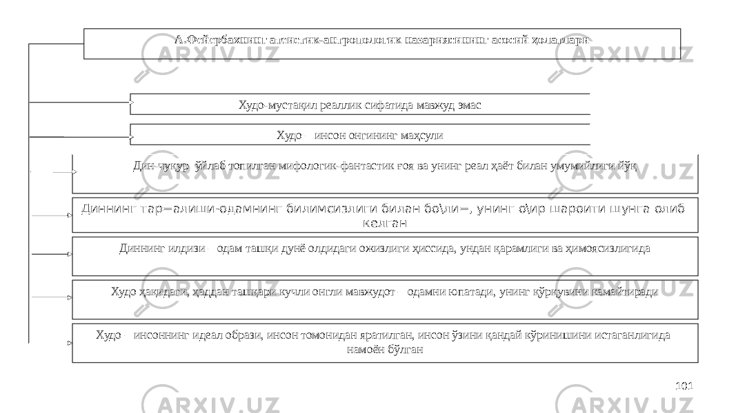 101А.Фейербахнинг атеистик-антропологик назариясининг асосий ҳолатлари Худо-мустақил реаллик сифатида мавжуд эмас Худо – инсон онгининг маҳсули Дин-чуқур ўйлаб топилган мифологик-фантастик ғоя ва унинг реал ҳаёт билан умумийлиги йўқ Диннинг тар=алиши-одамнинг билимсизлиги билан бо\ли=, унинг о\ир шароити шунга олиб келган Диннинг илдизи – одам ташқи дунё олдидаги ожизлиги ҳиссида, ундан қарамлиги ва ҳимоясизлигида Худо ҳақидаги, ҳаддан ташқари кучли онгли мавжудот – одамни юпатади, унинг қўрқувини камайтиради Худо – инсоннинг идеал образи, инсон томонидан яратилган, инсон ўзини қандай кўринишини истаганлигида намоён бўлган 