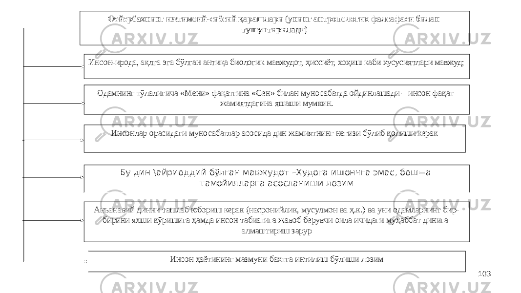 103Фейербахнинг ижтимоий-сиёсий қарашлари (унинг антропологик фалсафаси билан тушунтирилади) Инсон-ирода, ақлга эга бўлган антиқа биологик мавжудот, ҳиссиёт, хоҳиш каби хусусиятлари мавжуд; Одамнинг тўлалигича «Мени» фақатгина «Сен» билан муносабатда ойдинлашади – инсон фақат жамиятдагина яшаши мумкин. Инсонлар орасидаги муносабатлар асосида дин жамиятнинг негизи бўлиб қолиши керак Бу дин \айриоддий б ў лган мавжудот –Худога ишончга эмас, бош=а тамойилларга асосланиши лозим Анъанавий динни ташлаб юбориш керак (насронийлик, мусулмон ва ҳ.к.) ва уни одамларнинг бир- бирини яхши кўришига ҳамда инсон табиатига жавоб берувчи оила ичидаги муҳаббат динига алмаштириш зарур Инсон ҳаётининг мазмуни бахтга интилиш бўлиши лозим 