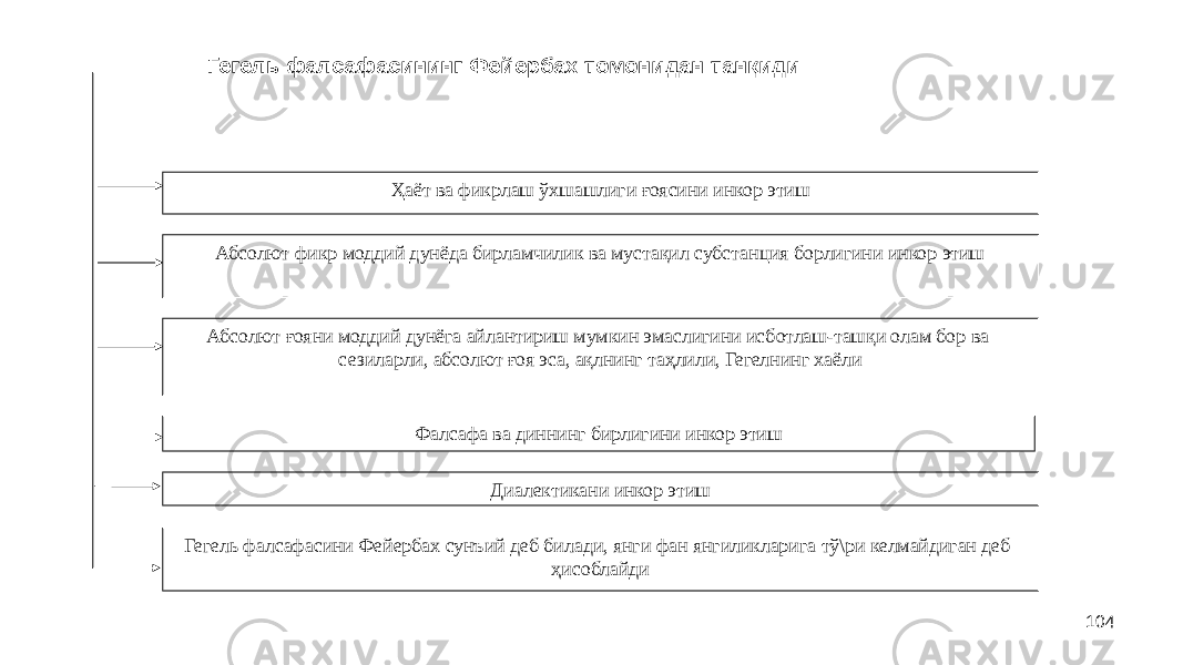 104Гегель фалсафасининг Фейербах томонидан танқиди Ҳаёт ва фикрлаш ўхшашлиги ғоясини инкор этиш Абсолют фикр моддий дунёда бирламчилик ва мустақил субстанция борлигини инкор этиш Абсолют ғояни моддий дунёга айлантириш мумкин эмаслигини исботлаш-ташқи олам бор ва сезиларли, абсолют ғоя эса, ақлнинг таҳлили, Гегелнинг хаёли Фалсафа ва диннинг бирлигини инкор этиш Диалектикани инкор этиш Гегель фалсафасини Фейербах сунъий деб билади, янги фан янгиликларига тў\ри келмайдиган деб ҳисоблайди 