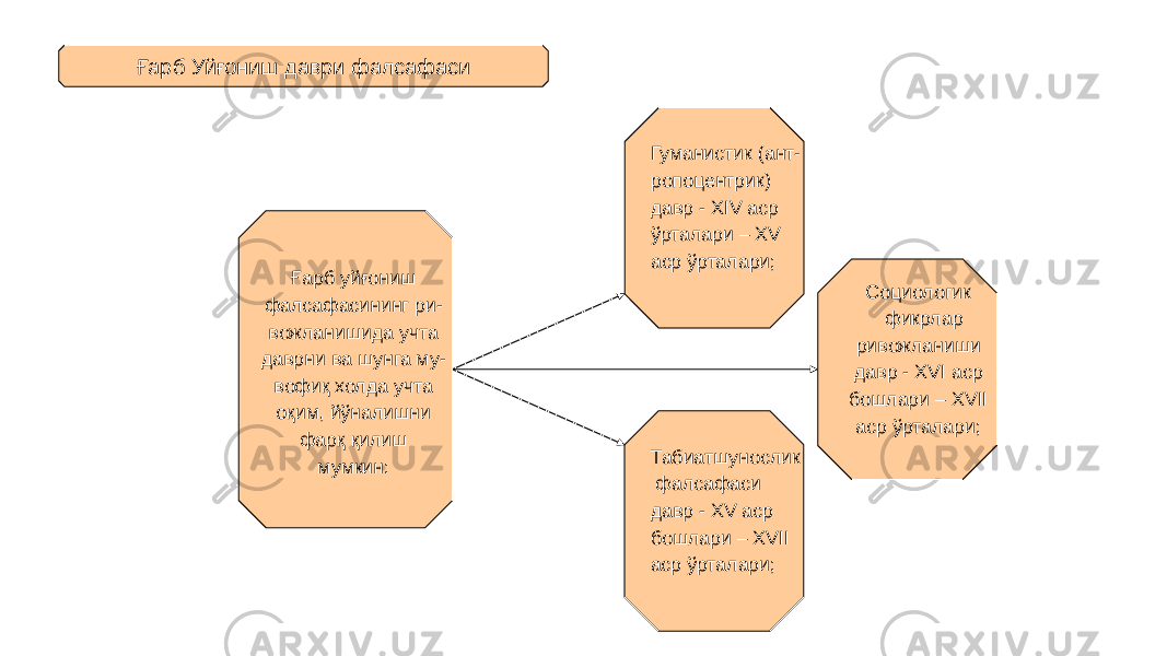 15Ғарб Уйғониш даври фалсафаси Ғарб уйғониш фалсафасининг ри- вожланишида учта даврни ва шунга му- вофиқ холда учта оқим, йўналишни фарқ қилиш мумкин: Табиатшунослик фалсафаси давр - XV аср бошлари – XVII аср ўрталари; Социологик фикрлар ривожланиши давр - XVI аср бошлари – XVII аср ўрталари;Гуманистик (ант- ропоцентрик) давр - XIV аср ўрталари – XV аср ўрталари; 