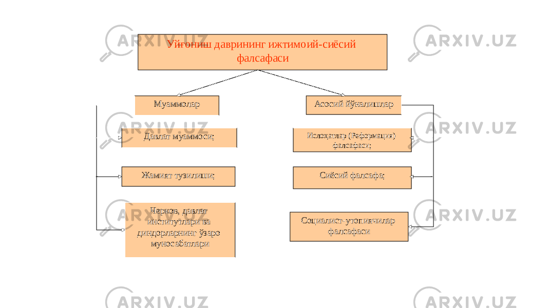 16Уйғониш даврининг ижтимоий-сиёсий фалсафаси Муаммолар Давлат муаммоси; Жамият тузилиши; Черков, давлат институтлари ва диндорларнинг ўзаро муносабатлари Асосий йўналишлар Ислоҳатлар (Реформация) фалсафаси; Сиёсий фалсафа; Социалист-утопиячилар фалсафаси 