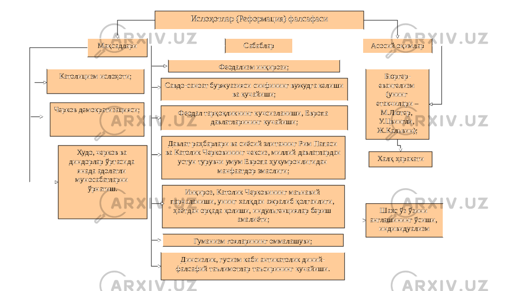 17Ислоҳотлар (Реформация) фалсафаси Мақсадлари Католицизм ислоҳоти; Черков демократизацияси; Худо, черков ва диндорлар ўртасида янада адолатли муносабатларни ўрнатиш. Сабаблар Феодализм инқирози; Савдо-саноат буржуазияси синфининг вужудга келиши ва кучайиши; Феодал тарқоқликнинг кучсизланиши, Европа давлатларининг кучайиши; Давлат раҳбарлари ва сиёсий элитанинг Рим Папаси ва Католик Черковининг чексиз, миллий давлатлардан устун турувчи умум Европа ҳукумронлигидан манфаатдор эмаслиги; Инқироз, Католик Черковининг маънавий парчаланиши, унинг халқдан ажралиб қолганлиги, ҳаётдан орқада қолиши, индульгенциялар бериш амалиёти; Гуманизм ғояларининг оммалашуви; Шахс ўз ўзини англашининг ўсиши, индивидуализм Динсизлик, гусизм каби антикатолик диний- фалсафий таълимотлар таъсирининг кучайиши. Асосий оқимлар Халқ ҳаракати Бюргер- евангелизм (унинг етакчилари – М.Лютер, У.Цвингли, Ж.Кальвин); 