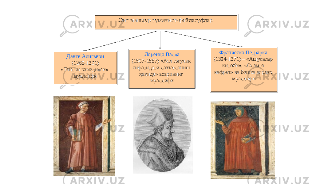 18Энг машҳур гуманист-файласуфлар Данте Алигьери (1265-1321) «Тангри комедияси» муаллифи Франческо Петрарка (1304-1371) – «Ашулалар китоби», «Оламга нафрат» ва бошқа асрлар муаллифиЛоренцо Валла (1507-1557) «Асл эзгулик сифатидаги лаззатланиш ҳақида» асарининг муаллифи 