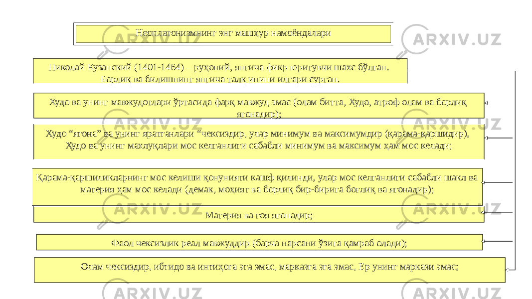 22Неоплатонизмнинг энг машҳур намоёндалари Николай Кузанский (1401-1464) – руҳоний, янгича фикр юритувчи шахс бўлган. Борлиқ ва билишнинг янгича талқ инини илгари сурган. Худо ва унинг мавжудотлари ўртасида фарқ мавжуд эмас (олам битта, Худо, атроф олам ва борлиқ ягонадир); Худо “ягона” ва унинг яратганлари “чексиздир, улар минимум ва максимумдир (қарама-қаршидир), Худо ва унинг махлуқлари мос келганлиги сабабли минимум ва максимум ҳам мос келади; Қарама-қаршиликларнинг мос келиши қонунияти кашф қилинди, улар мос келганлиги сабабли шакл ва материя ҳам мос келади (демак, моҳият ва борлиқ бир-бирига боғлиқ ва ягонадир); Материя ва ғоя ягонадир; Фаол чексизлик реал мавжуддир (барча нарсани ўзига қамраб олади); Олам чексиздир, ибтидо ва интиҳога эга эмас, марказга эга эмас, Ер унинг маркази эмас; 