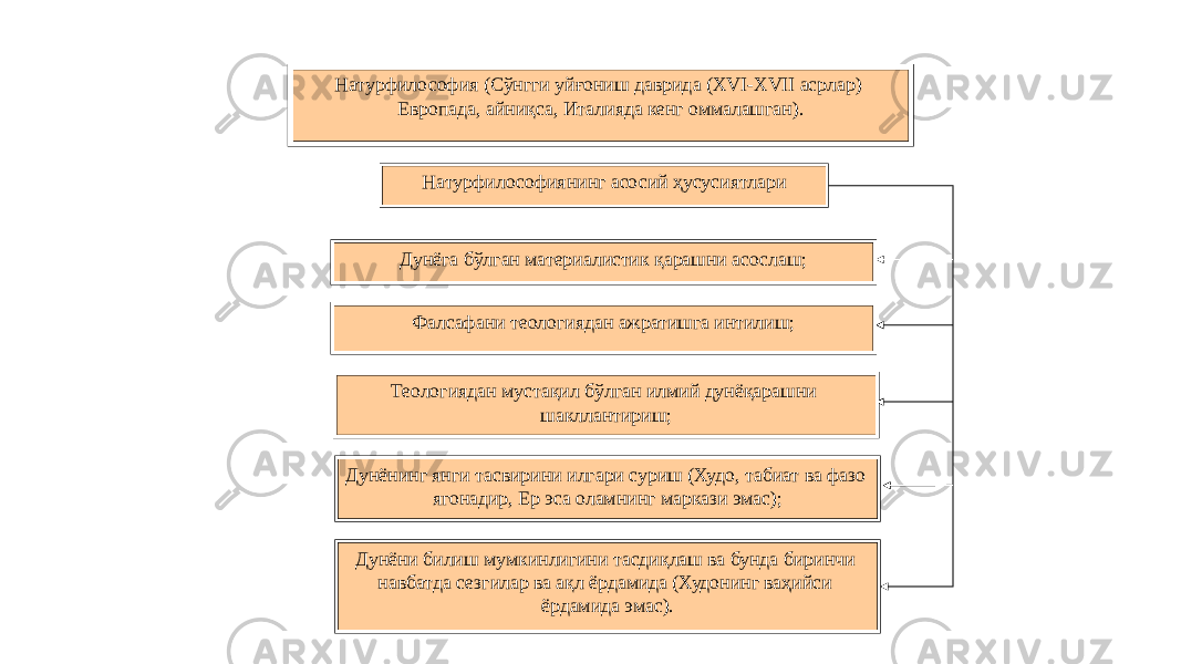 24Натурфилософия (Сўнгги уйғониш даврида (XVI-XVII асрлар) Европада, айниқса, Италияда кенг оммалашган). Натурфилософиянинг асосий ҳусусиятлари Дунёга бўлган материалистик қарашни асослаш; Фалсафани теологиядан ажратишга интилиш; Теологиядан мустақил бўлган илмий дунёқарашни шакллантириш; Дунёнинг янги тасвирини илгари суриш (Худо, табиат ва фазо ягонадир, Ер эса оламнинг маркази эмас); Дунёни билиш мумкинлигини тасдиқлаш ва бунда биринчи навбатда сезгилар ва ақл ёрдамида (Худонинг ваҳийси ёрдамида эмас). 