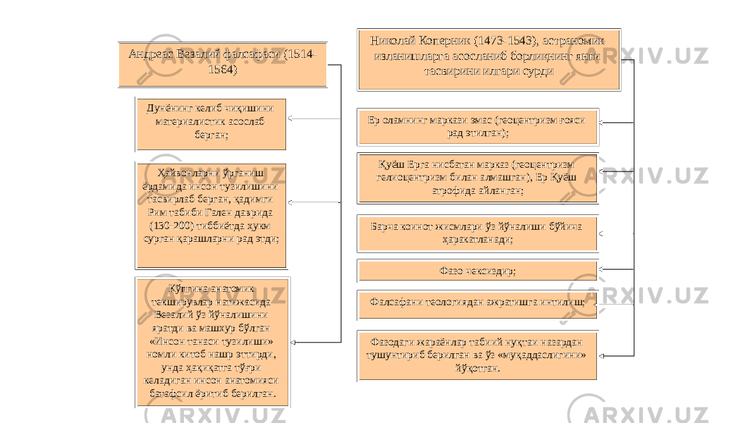 25Андреас Везалий фалсафаси (1514- 1564) Дунёнинг келиб чиқишини материалистик асослаб берган; Ҳайвонларни ўрганиш ёрдамида инсон тузилишини тасвирлаб берган, қадимги Рим табиби Гален даврида (130-200) тиббиётда ҳукм сурган қарашларни рад этди; Кўпгина анатомик текширувлар натижасида Везалий ўз йўналишини яратди ва машхур бўлган «Инсон танаси тузилиши» номли китоб нашр эттирди, унда ҳақиқатга тўғри келадиган инсон анатомияси батафсил ёритиб берилган. Николай Коперник (1473-1543), астраномик изланишларга асосланиб борлиқнинг янги тасвирини илгари сурди Ер оламнинг маркази эмас (геоцентризм ғояси рад этилган); Қуёш Ерга нисбатан марказ (геоцентризм гелиоцентризм билан алмашган), Ер Қуёш атрофида айланган; Барча коинот жисмлари ўз йўналиши бўйича ҳаракатланади; Фазо чексиздир; Фалсафани теологиядан ажратишга интилиш; Фазодаги жараёнлар табиий нуқтаи назардан тушунтириб берилган ва ўз «муқаддаслигини» йўқотган. 