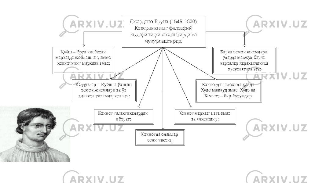 28Джордано Бруно (1548-1600) Коперникнинг фалсафий ғояларини ривожлантирди ва чуқурлаштирди. Қуёш – Ерга нисбатан марказда жойлашган, аммо коинотнинг маркази эмас; Коинот марказга эга эмас ва чексиздир;Коинот галактикалардан иборат;Юлдузлар – Қуёшга ўхшаш осмон жисмлари ва ўз планета тизимларига эга; Коинотда оламлар сони чексиз; Коинотдан алоҳида ҳолда Худо мавжуд эмас. Худо ва Коинот – бир бутундир. Барча осмон жисмлари уларда мавжуд барча нарсалар харакатланиш хусусиятига эга; 