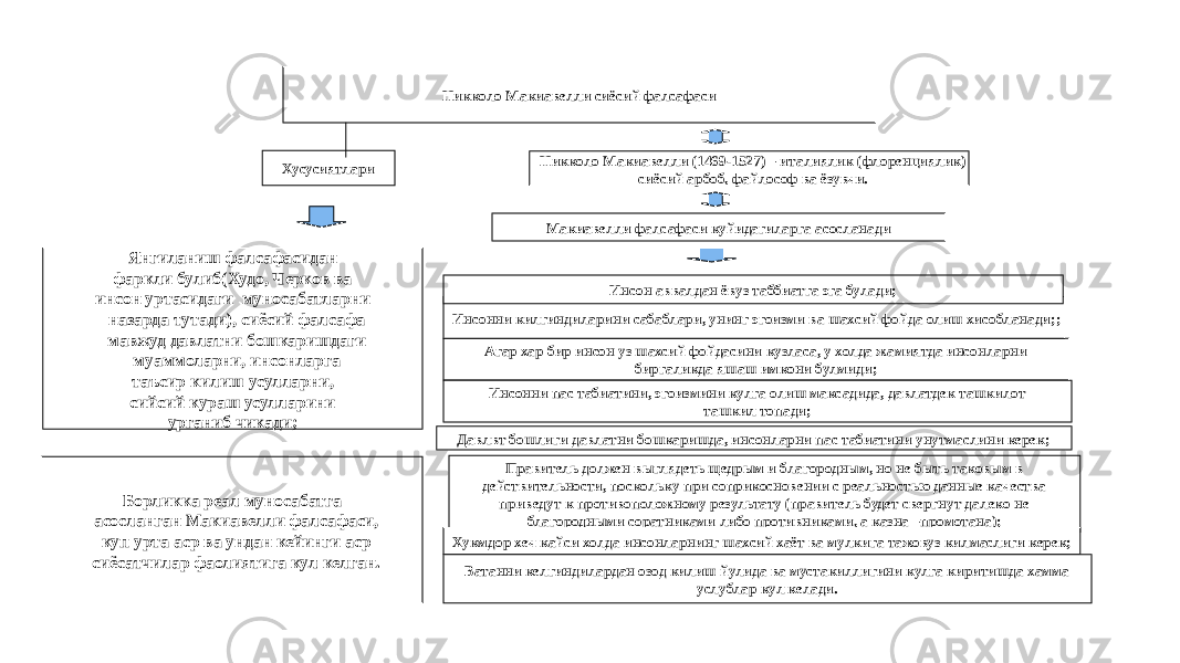 30Никколо Макиавелли сиёсий фалсафаси Хусусиятлари Янгиланиш фалсафасидан фаркли булиб(Худо, Черков ва инсон уртасидаги муносабатларни назарда тутади), сиёсий фалсафа мавжуд давлатни бошкаришдаги муаммоларни, инсонларга таъсир килиш усулларни, сийсий кураш усулларини урганиб чикади; Борликка реал муносабатга асосланган Макиавелли фалсафаси, куп урта аср ва ундан кейинги аср сиёсатчилар фаолиятига кул келган. Никколо Макиавелли (1469-1527) – италиялик (флоренциялик) сиёсий арбоб, файлософ ва ёзувчи. Макиавелли фалсафаси куйидагиларга асосланади Агар хар бир инсон уз шахсий фойдасини кузласа, у холда жамиятда инсонларни биргаликда яшаш имкони булмиди;Инсонни килгиндиларини сабаблари, унинг эгоизми ва шахсий фойда олиш хисобланади;; Инсон аввалдан ёвуз таббиатга эга булади; Инсонни пас табиатини, эгоизмини кулга олиш максадида, давлатдек ташкилот ташкил топади; Давлвт бошлиги давлатни бошкаришда, инсонларни пас табиатини унутмаслини керек; Правитель должен выглядеть щедрым и благородным, но не быть таковым в действительности, поскольку при соприкосновении с реальностью данные качества приведут к противоположному результату (правитель будет свергнут далеко не благородными соратниками либо противниками, а казна –промотана); Хукмдор хеч кайси холда инсонларнинг шахсий хаёт ва мулкига тажовуз килмаслиги керек; Ватанни келгиндилардан озод килиш йулида ва мустакиллигини кулга киритишда хамма услублар кул келади. 