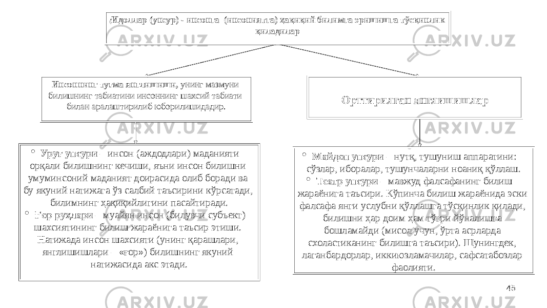 45( Идоллар (унсур) - инсонга (инсониятга) ҳақиқий билимга эришишга тўсқинлик қиладилар Инсоннинг туғма янглишиши, унинг мазмуни билишнинг табиатини инсоннинг шахсий табиати билан аралаштирилиб юборилишидадир. · Уруғ унсури – инсон (аждодлари) маданияти орқали билишнинг кечиши, яъни инсон билишни умуминсоний маданият доирасида олиб боради ва бу якуний натижага ўз салбий таъсирини кўрсатади, билимнинг ҳақиқийлигини пасайтиради. · Ғор руҳлари – муайян инсон (билувчи субъект) шахсиятининг билиш жараёнига таъсир этиши. Натижада инсон шахсияти (унинг қарашлари, янглишишлари – «ғор») билишнинг якуний натижасида акс этади. Орттирилган янглишишлар · Майдон унсури – нутқ, тушуниш аппаратини: сўзлар, иборалар, тушунчаларни ноаниқ қўллаш. · Театр унсури – мавжуд фалсафанинг билиш жараёнига таъсири. Кўпинча билиш жараёнида эски фалсафа янги услубни қўллашга тўсқинлик қилади, билишни ҳар доим ҳам тўғри йўналишга бошламайди (мисол учун, ўрта асрларда схоластиканинг билишга таъсири). Шунингдек, лаганбардорлар, иккиюзламачилар, сафсатабозлар фаолияти. 