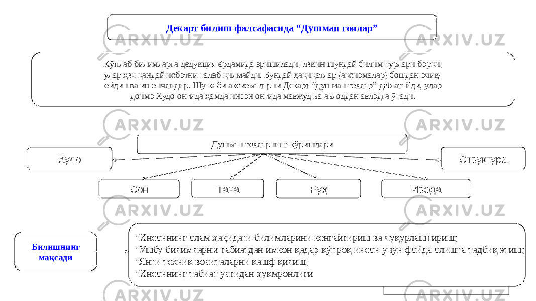 56Декарт билиш фалсафасида “Душман ғоялар” Кўплаб билимларга дедукция ёрдамида эришилади, лекин шундай билим турлари борки, улар ҳеч қандай исботни талаб қилмайди. Бундай ҳақиқатлар (аксиомалар) бошдан очиқ- ойдин ва ишончлидир. Шу каби аксиомаларни Декарт “душман ғоялар” деб атайди, улар доимо Худо онгида ҳамда инсон онгида мавжуд ва авлоддан авлодга ўтади. Душман ғояларнинг кўришлари Худо Сон Тана Руҳ Ирода Структура Билишнинг мақсади • Инсоннинг олам ҳақидаги билимларини кенгайтириш ва чуқурлаштириш; • Ушбу билимларни табиатдан имкон қадар кўпроқ инсон учун фойда олишга тадбиқ этиш; • Янги техник воситаларни кашф қилиш; • Инсоннинг табиат устидан ҳукмронлиги 