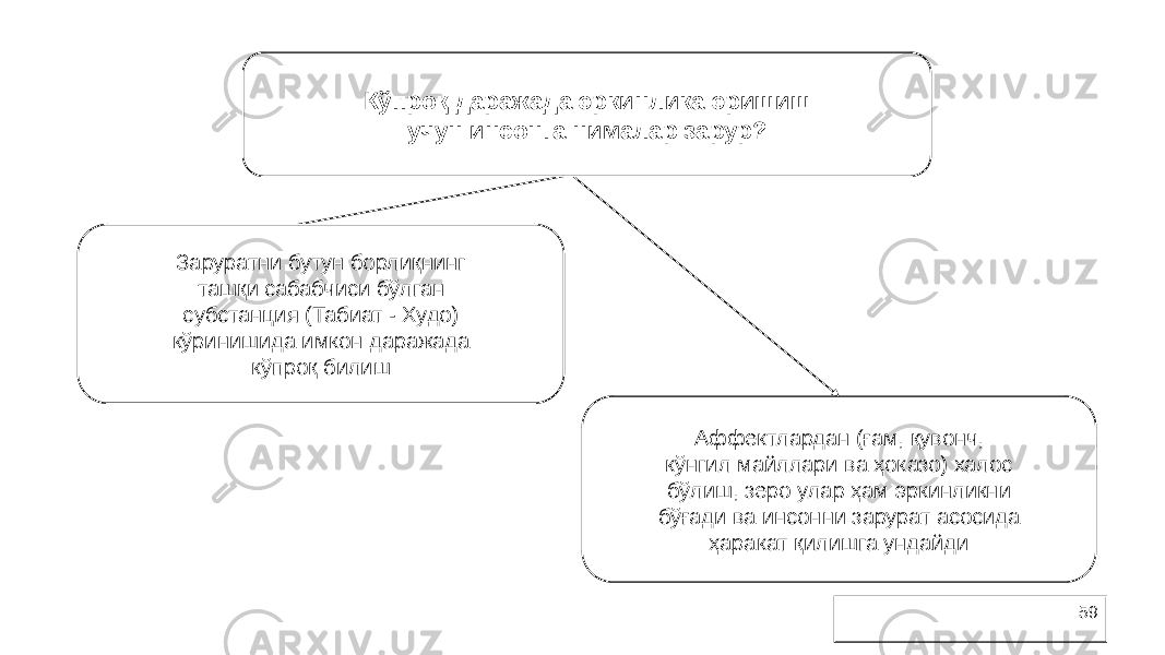 59Кўпроқ даражада эркинлика эришиш учун инсонга нималар зарур? Заруратни бутун борлиқнинг ташқи сабабчиси бўлган субстанция (Табиат - Худо) кўринишида имкон даражада кўпроқ билиш Аффектлардан (ғам, қувонч, кўнгил майллари ва ҳоказо) халос бўлиш, зеро улар ҳам эркинликни бўғади ва инсонни зарурат асосида ҳаракат қилишга ундайди 