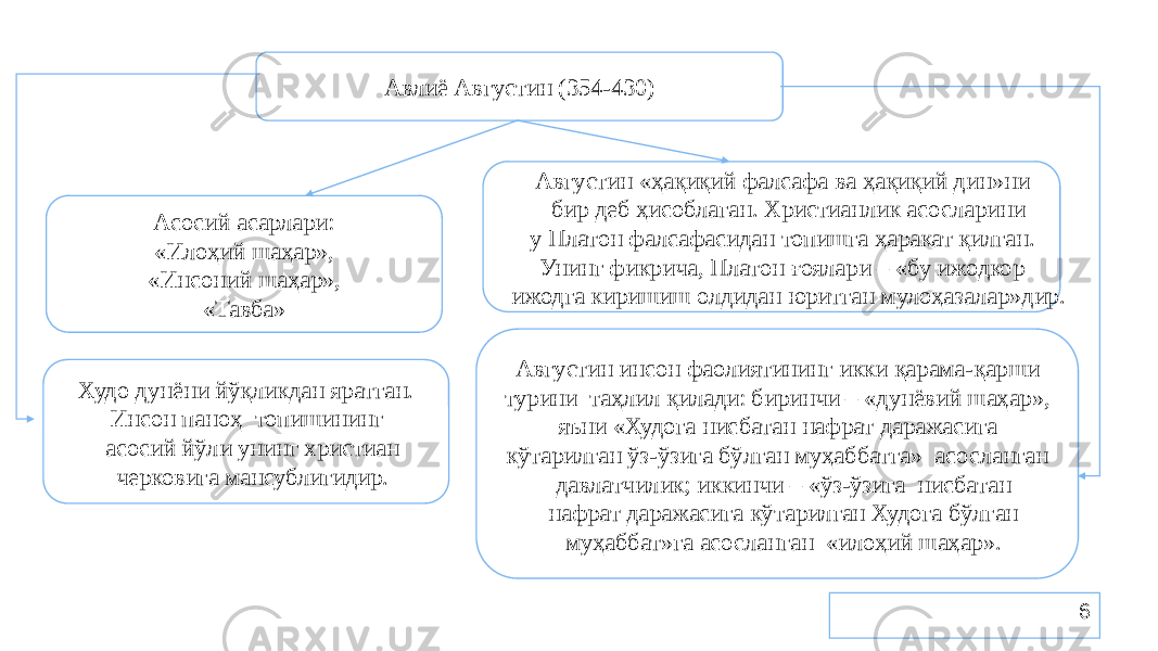 6Авлиё Августин (354-430) Августин «ҳақиқий фалсафа ва ҳақиқий дин»ни бир деб ҳисоблаган. Христианлик асосларини у Платон фалсафасидан топишга ҳаракат қилган. Унинг фикрича, Платон ғоялари – «бу ижодкор ижодга киришиш олдидан юритган мулоҳазалар»дир. Худо дунёни йўқликдан яратган. Инсон паноҳ топишининг асосий йўли унинг христиан черковига мансублигидир. Августин инсон фаолиятининг икки қарама-қарши турини таҳлил қилади: биринчи – «дунёвий шаҳар», яъни «Худога нисбатан нафрат даражасига кўтарилган ўз-ўзига бўлган муҳаббатга» асосланган давлатчилик; иккинчи – «ўз-ўзига нисбатан нафрат даражасига кўтарилган Худога бўлган муҳаббат»га асосланган «илоҳий шаҳар». Асосий асарлари: «Илоҳий шаҳар», «Инсоний шаҳар», «Тавба» 