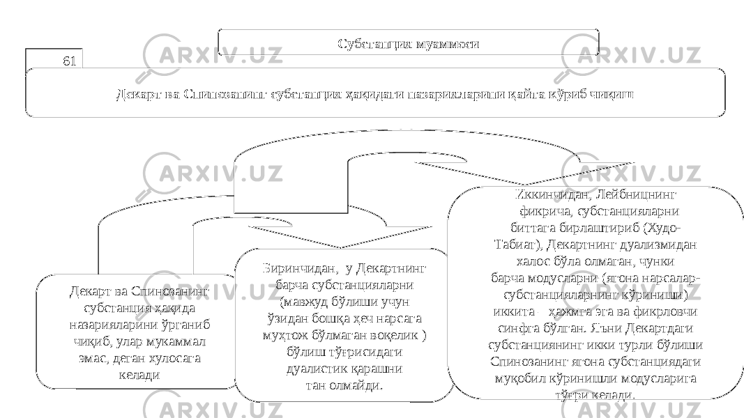 61 Субстанция муаммоси Декарт ва Спинозанинг субстанция ҳақидаги назарияларини қайта кўриб чиқиш Декарт ва Спинозанинг субстанция ҳақида назарияларини ўрганиб чиқиб, улар мукаммал эмас, деган хулосага келади Биринчидан, у Декартнинг барча субстанцияларни (мавжуд бўлиши учун ўзидан бошқа ҳеч нарсага муҳтож бўлмаган воқелик ) бўлиш тўғрисидаги дуалистик қарашни тан олмайди. Иккинчидан, Лейбницнинг фикрича, субстанцияларни биттага бирлаштириб (Худо- Табиат), Декартнинг дуализмидан халос бўла олмаган, чунки барча модусларни (ягона нарсалар- субстанцияларнинг кўриниши) иккита – ҳажмга эга ва фикрловчи синфга бўлган. Яъни Декартдаги субстанциянинг икки турли бўлиши Спинозанинг ягона субстанциядаги муқобил кўринишли модусларига тўғри келади. 