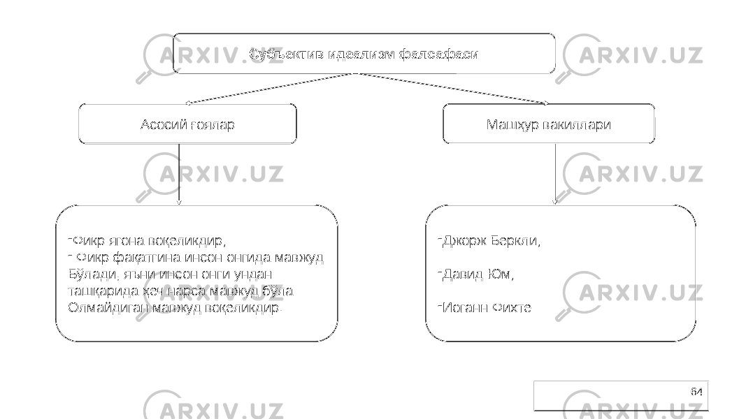 64Субъектив идеализм фалсафаси Асосий ғоялар Машҳур вакиллари - Фикр ягона воқеликдир; - Фикр фақатгина инсон онгида мавжуд Бўлади, яъни инсон онги ундан ташқарида ҳеч нарса мавжуд бўла Олмайдиган мавжуд воқеликдир. - Джорж Беркли; - Давид Юм; - Иоганн Фихте 