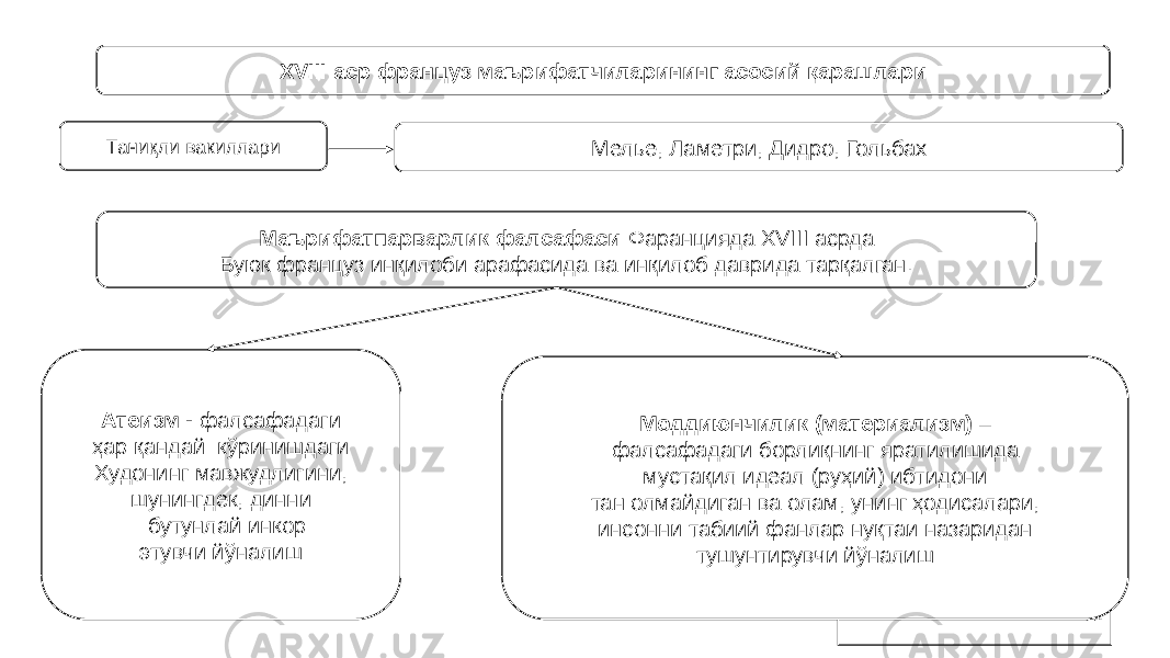 71XVIII аср француз маърифатчиларининг асосий қарашлари Маърифатпарварлик фалсафаси Фаранцияда XVIII асрда Буюк француз инқилоби арафасида ва инқилоб даврида тарқалган. Атеизм - фалсафадаги ҳар қандай кўринишдаги Худонинг мавжудлигини, шунингдек, динни бутунлай инкор этувчи йўналиш Моддиюнчилик (материализм) – фалсафадаги борлиқнинг яратилишида мустақил идеал (руҳий) ибтидони тан олмайдиган ва олам, унинг ҳодисалари, инсонни табиий фанлар нуқтаи назаридан тушунтирувчи йўналишТаниқли вакиллари Мелье, Ламетри, Дидро, Гольбах 