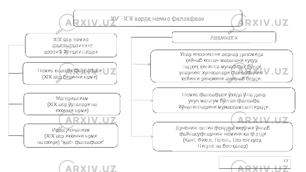 77XVII-XIX асрда немис фалсафаси XIX аср немис фалсафасининг асосий йўналишлари Немис классик фалсафаси (XIX аср биринчи ярми) Материализм (XIX аср ўрталари ва иккинчи ярми) Иррационализм (XIX аср иккинчи ярми ва охири) “ҳаёт фалсафаси” Аҳамияти Улар инсониятни асрлар давомида қийнаб келган масалани чуқур тадқиқ қилишга муваффақ бўлди, уларнинг хулосалари фалсафанинг кейинги ривожини аниқлаб берди. Немис фалсафаси ўзида ўша давр учун маълум бўлган фалсафа йўналишларини мужассамлаштиради. Дунёнинг олтин фондига кирувчи ўнлаб файласуфларнинг номини кагф этди (Кант, Фихте, Гегель, Шопенгауэр, Ницше ва бошқалар) 