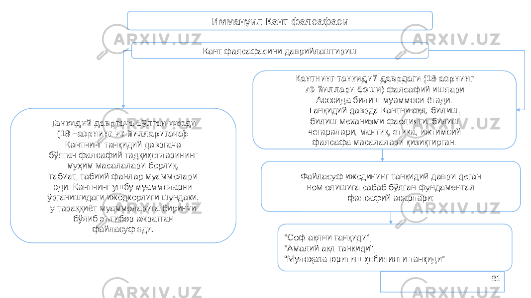 81Иммануил Кант фалсафаси Кант фалсафасини даврийлаштириш Танқидий давргача бўлган ижоди (18 –асрнинг 70 йилларигача): Кантнинг танқидий давргача бўлган фалсафий тадқиқотларининг муҳим масалалари борлиқ, табиат, табиий фанлар муаммолари эди. Кантнинг ушбу муаммоларни ўрганишидаги ижодкорлиги шундаки, у тараққиёт муаммоларига биринчи бўлиб эътибор ажратган файласуф эди. Кантнинг танқидий даврдаги (18-асрнинг 70-йиллари боши ) фалсафий ишлари Асосида билиш муаммоси ётади. Танқидий даврда Кантни ақл, билиш, билиш механизми фаолияти, билиш чегаралари, мантиқ, этика, ижтимоий фалсафа масалалари қизиқтирган. Файласуф ижодининг танқидий даври деган ном олишига сабаб бўлган фундаментал фалсафий асарлари: “ Соф ақлни танқиди”, “ Амалий ақл танқиди”, “ Мулоҳаза юритиш қобилияти танқиди” 