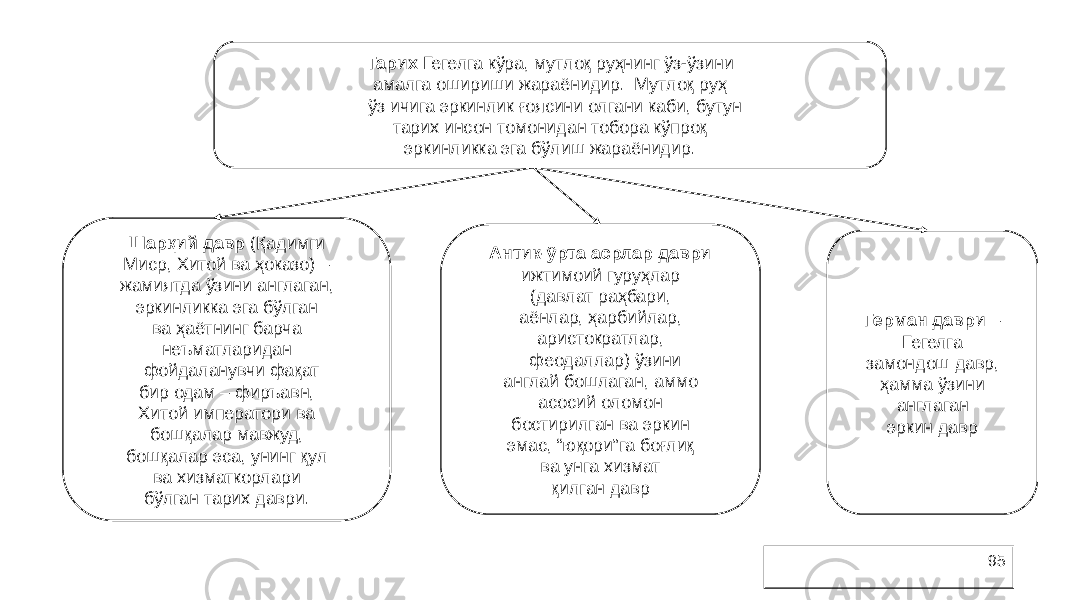 95Тарих Гегелга кўра, мутлоқ руҳнинг ўз-ўзини амалга ошириши жараёнидир. Мутлоқ руҳ ўз ичига эркинлик ғоясини олгани каби, бутун тарих инсон томонидан тобора кўпроқ эркинликка эга бўлиш жараёнидир. Шарқий давр (Қадимги Миср, Хитой ва ҳоказо) – жамиятда ўзини англаган, эркинликка эга бўлган ва ҳаётнинг барча неъматларидан фойдаланувчи фақат бир одам – фиръавн, Хитой императори ва бошқалар мавжуд, бошқалар эса, унинг қул ва хизматкорлари бўлган тарих даври. Антик-ўрта асрлар даври ижтимоий гуруҳлар (давлат раҳбари, аёнлар, ҳарбийлар, аристократлар, феодаллар) ўзини англай бошлаган, аммо асосий оломон бостирилган ва эркин эмас, “юқори”га боғлиқ ва унга хизмат қилган давр Герман даври – Гегелга замондош давр, ҳамма ўзини англаган эркин давр 