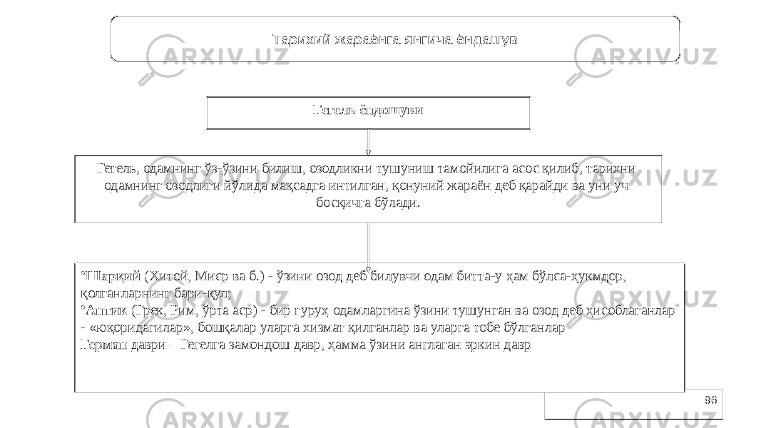 96Гегель ёндошуви Гегель, одамнинг ўз-ўзини билиш, озодликни тушуниш тамойилига асос қилиб, тарихни одамнинг озодлиги йўлида мақсадга интилган, қонуний жараён деб қарайди ва уни уч босқичга бўлади. • Шарқий (Хитой, Миср ва б.) - ўзини озод деб билувчи одам битта-у ҳам бўлса-ҳукмдор, қолганларнинг бари-қул; • Антик (Грек, Рим, ўрта аср) - бир гуруҳ одамларгина ўзини тушунган ва озод деб ҳисоблаганлар - «юқоридагилар», бошқалар уларга хизмат қилганлар ва уларга тобе бўлганлар Герман даври – Гегелга замондош давр, ҳамма ўзини англаган эркин давр Тарихий жараёнга янгича ёндашув 