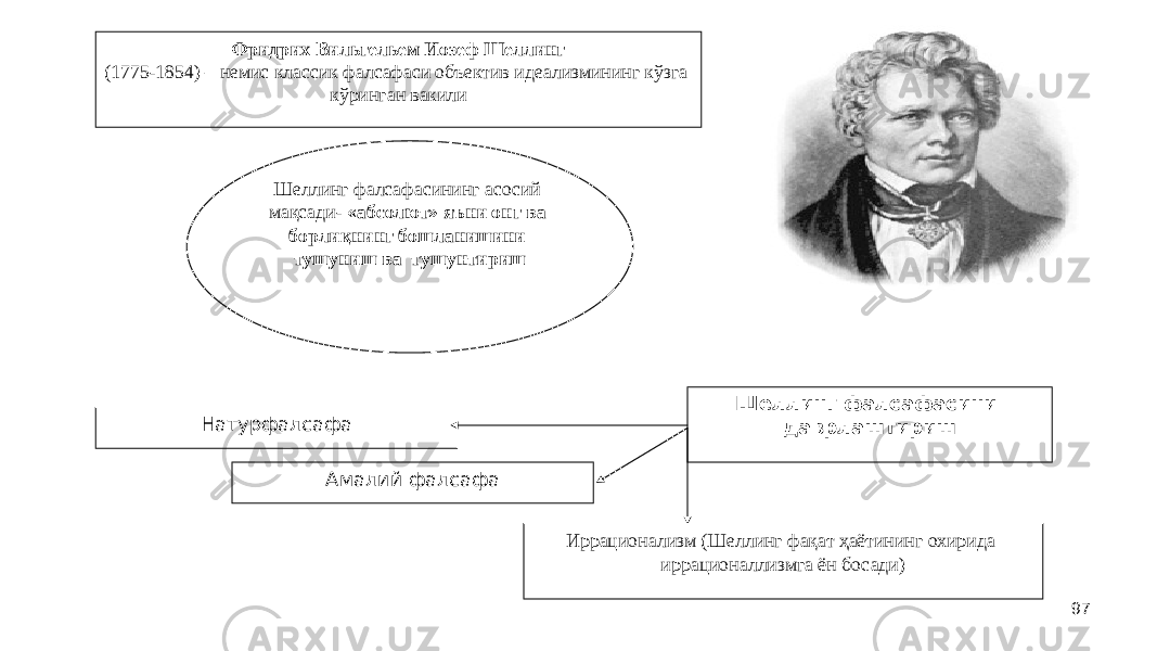 97Фридрих Вильгельем Иозеф Шеллинг (1775-1854) – немис классик фалсафаси объектив идеализмининг кўзга кўринган вакили Шеллинг фалсафасининг асосий мақсади- «абсолют» яъни онг ва борлиқнинг бошланишини тушуниш ва тушунтириш Шеллинг фалсафасини даврлаштиришНатурфалсафа Амалий фалсафа Иррационализм (Шеллинг фақат ҳаётининг охирида иррационаллизмга ён босади) 