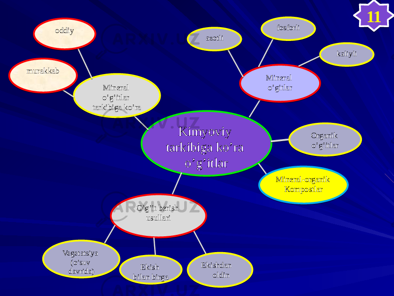 Kimyoviy tarkibiga ko’ra o’g’itlar Mineral o’gitlar Organik o’g’itlar Mineral-organik Kompostlarazotli fosforli kaliyli O’g’it berish usullari Ekishdan oldinEkish bilan birgaVegetatsiya (o’suv davrida) Mineral o’g’itlar tarkibiga ko’raoddiy murakkab 1157 21 0B55 11 0B55 56 0B 11 57 0E48 4F 1E 56 0C1F 02 05 02 13 58 52 14 11 0B 21 0B 0D 34 