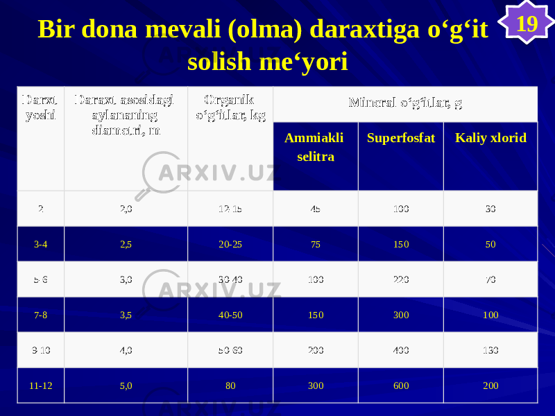 Bir dona mevali (оlma) daraxtiga о‘g‘it solish me‘yori Darxt yoshi Daraxt asosidagi aylananing diametri, m Organik о‘g‘itlar, kg Mineral о‘g‘itlar, g Ammiakli selitra Superfosfat Kaliy xlorid 2 2,0 12-15 45 100 30 3-4 2,5 20-25 75 150 50 5-6 3,0 30-40 100 220 70 7-8 3,5 40-50 150 300 100 9-10 4,0 50-60 200 400 130 11-12 5,0 80 300 600 200 193441 