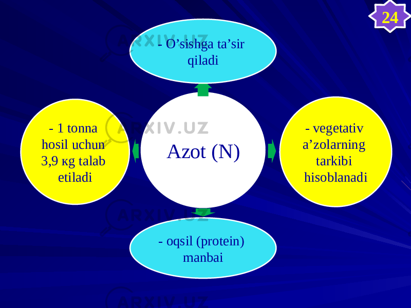 Azot (N)- O’sishga ta’sir qiladi - vegetativ a’zolarning tarkibi hisoblanadi - oqsil (protein) manbai- 1 tonna hosil uchun 3,9 кg talab etiladi 24353B 