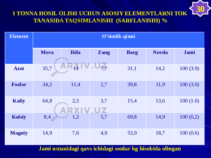 1 TONNA HOSIL OLISH UCHUN ASOSIY ELEMENTLARNI TOK TANASIDA TAQSIMLANISHI (SARFLANISHI) % Element O’simlik qismi Meva Ildiz Zang Barg Novda Jami Azot 35,7 14 7,7 31,1 14,2 100 (3.9) Fosfor 34,2 11,4 2,7 39,8 11,9 100 (3.0) Kaliy 64,8 2,5 3,7 15,4 13,6 100 (1.0) Kalsiy 8,4 1,2 5,7 69,8 14,9 100 (0,2) Magniy 14,9 7,6 4,9 53,9 18,7 100 (0.6) Jami ustunidagi qavs ichidagi sonlar kg hisobida olingan 303A42 