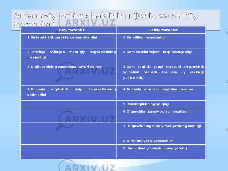 An’anaviy ta’lim shaklining ijobiy va salbiy tomonlari Ijobiy tomonlari Salbiy tomonlari 1.Sistematiklik xarakterga ega ekanligi 1.Bir xillikning ustunligi 2.Tartibga solingan mantiqiy bog‘lanishning mavjudligi 2.Dars vaqtini tejamli taqsimlanganligi 3.O‘qituvchining emotsional ta’siri doimiy 3.Dars vaqtida yangi mavzuni o‘rganishda yo‘nalish beriladi. Bu esa uy vazifaga yuklatiladi. 4.Umumiy o‘qitishda yalpi harakatlarning optimalligi 4.Talabalar o‘zaro muloqotdan maxrum   5. Mustaqillikning yo‘qligi   6 O‘quvchilar passiv xolatni egallashi   7. O‘quvchining nutkiy faoliyatining kamligi   8.O‘rta me’yoriy yondashish   9. Individual yondashuvning yo‘qligi01 09 