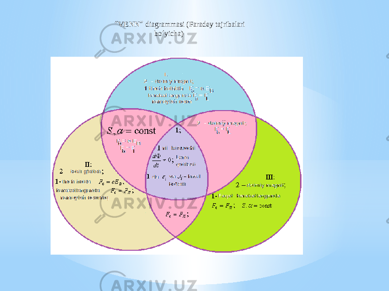 “ VENN ” diagrammasi (Faradey tajribalari bo ‘ yicha) 