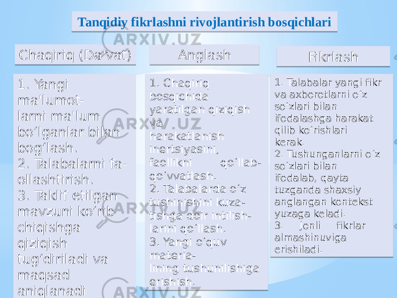 Tanqidiy fikrlashni rivojlantirish bosqichlari 1. Yangi ma&#39;lumot- larni ma&#39;lum bo‘lganlar bilan bog‘lash. 2. Talabalarni fa- ollashtirish. 3. Taklif etilgan mavzuni ko‘rib chiqishga qiziqish tug‘diriladi va maqsad aniqlanadi Chaqiriq (Da&#39;vat) Anglash Fikrlash 1. Chaqiriq bosqichida yaratilgan qiziqish va harakatlanish inertsiyasini, faollikni qo‘llab- qo‘vvatlash. 2. Talabalarda o‘z tushinishini kuza- tishga doir intilish- larini qo‘llash. 3. Yangi o‘quv materia- lining tushunilishiga erishish. 1. Talabalar yangi fikr va axborotlarni o‘z so‘zlari bilan ifodalashga harakat qilib ko‘rishlari kerak. 2. Tushunganlarni o‘z so‘zlari bilan ifodalab, qayta tuzganda shaxsiy anglangan kontekst yuzaga keladi. 3. Jonli fikrlar almashinuviga erishiladi.18 47 1B03 0D 15 15 49 16 4A 1B03 130F06 05 111219 1B03 03 4B 4F 50 47 1516 08 1A 0F 06 20 0516 49 11 11 0D 4A 1B03 0D 220C 47 1A 0E 0620 05 0B 49 0E 0620 11 03 08 4A 03 22 