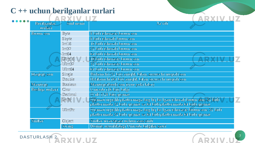 D A S T U R L A S H 2C ++ uchun berilganlar turlari 7Berilganlar turlari Sinf nomi Ta&#39;rifi Butun son Byte 8 bitli ishorasiz butun son Sbyte 8 bitli ishorali butun son Int16 16 bitli ishorali butun son Int32 32 bitli ishorali butun son Int64 64 bitli ishorali butun son UInt16 16 bitli ishorasiz butun son UInt32 32 bitli ishorasiz butun son UInt64 64 bitli ishorasiz butun son Haqiqiy son Single Birlamchi (32 bit) aniqlik bilan, suzuvchi nuqtali son Double Ikkilamchi (64 bit) aniqlik bilan suzuvchi nuqtali son Mantiqiy Boolean Mantiqiy(bool) son (true yoki false) Boshqa turlari Char Unicode (16-bit) belgi Decimal O&#39;nli (128 bit) qiymat IntPtr Qiymati tegishli platformaga bog&#39;liq bo&#39;lgan ishorali butun son: 32 bitli platformada 32 bitli qiymat va 64 bitli platformada 64 bitli qiymat   UIntPtr Qiymati tegishli platformaga bog&#39;liq bo&#39;lgan ishorasiz butun son: 32 bitli platformada 32 bitli qiymat va 64 bitli platformada 64 bitli qiymat Sinflar Object Sinflar ierarxiyasi uchun asos sinfi String Doimiy uzunlikdagi Unicode belgilar satri 