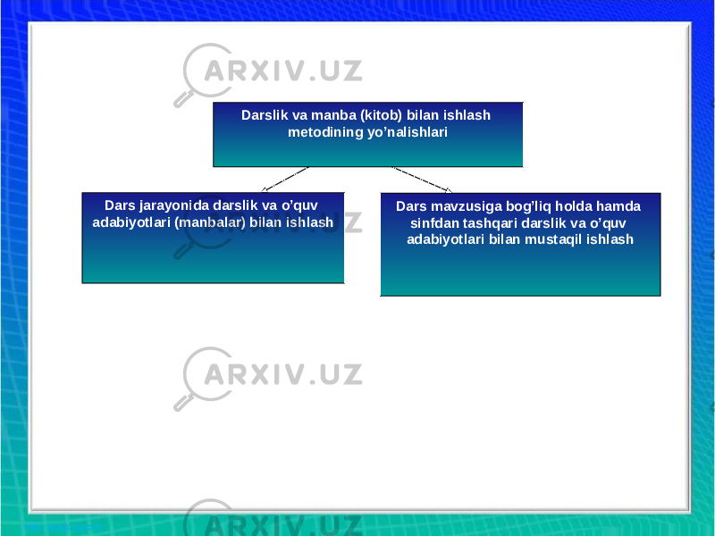 Darslik va manba (kitob) bilan ishlash metodining yo’nalishlari Dars jarayonida darslik va o’quv adabiyotlari (manbalar) bilan ishlash Dars mavzusiga bog’liq holda hamda sinfdan tashqari darslik va o’quv adabiyotlari bilan mustaqil ishlash 