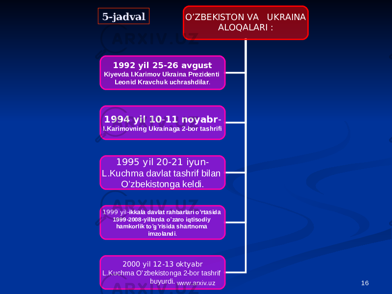 16O’ZBEKISTON VA UKRAINA ALOQALARI : 1992 yil 25-26 avgust Kiyevda I.Karimov Ukraina Prezidenti Leonid Kravchuk uchrashdilar . 1994 yil 10 - 11 noyabr - I.Karimovning Ukrainaga 2-bor tashrifi 1995 yil 20-21 iyun - L.Kuchma davlat tashrif bilan O’zbekistonga keldi. 1999 yil - ikkala davlat rahbarlari o’rtasida 1999-2008-yillarda o’zaro iqtisodiy hamkorlik to’g’risida shartnoma imzolandi . 2000 yil 12-13 oktyabr L.Kuchma O’zbekistonga 2-bor tashrif buyurdi .5-jadval5-jadval www.arxiv.uz 