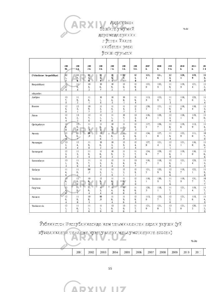 Aҳоли жон бошига умумий даромадларинин г ўтган йилга нисбатан реал ўсиш суръати % dа 200 0 й. 200 1 й. 200 2 й. 200 3 й. 200 4 й. 200 5 й. 200 6 й. 2007 й. 2008 й. 200 9 й. 2010 й. 2011 й. 201 2 й. O‘zbekiston Respublikasi 12 4, 7 11 7, 6 11 1, 6 11 1, 9 11 5, 5 11 7, 4 12 1, 0 121, 1 124, 6 12 3, 0 120, 1 119, 9 11 3, 3 Respublikasi 11 1, 5 11 9, 5 10 5, 2 10 6, 7 10 9, 2 12 0, 1 12 9, 5 122, 0 132, 5 11 9, 1 119, 5 121, 4 11 2, 8 viloyatlar: Andijon 13 7, 5 11 9, 2 11 6, 1 10 1, 5 10 4, 3 10 8, 1 11 9, 4 113, 5 123, 9 11 7, 3 118, 5 125, 0 11 1, 4 Buxoro 12 4, 0 12 3, 1 10 9, 7 11 3, 3 11 4, 2 11 4, 7 12 3, 7 128, 2 121, 1 11 9, 5 118, 0 118, 4 11 3, 6 Jizzax 12 4, 4 13 2, 2 12 7, 6 11 1, 9 11 1, 8 10 7, 1 13 3, 6 116, 4 135, 1 12 3, 9 118, 1 119, 6 11 0, 1 Qashqadaryo 12 0, 8 12 0, 8 11 1, 3 11 6, 2 10 9, 9 11 2, 2 12 0, 3 117, 2 126, 7 11 8, 2 119, 6 113, 9 11 4, 3 Navoiy 12 4, 0 11 6, 7 96 ,9 15 0, 6 12 6, 1 11 4, 0 12 6, 3 134, 1 127, 8 11 5, 4 122, 9 111, 8 10 7, 0 Namangan 13 2, 0 12 4, 4 11 9, 0 10 6, 2 10 3, 0 12 5, 3 12 4, 5 127, 8 121, 4 12 3, 1 121, 1 116, 8 11 6, 7 Samarqand 12 3, 0 11 3, 3 11 0, 5 11 8, 0 10 9, 3 11 2, 7 11 7, 6 124, 6 129, 7 12 0, 9 119, 1 116, 0 11 6, 6 Surxondaryo 13 1, 3 11 9, 6 11 7, 9 11 3, 5 12 0, 4 11 6, 5 13 0, 7 116, 7 118, 2 12 0, 6 121, 1 125, 4 11 3, 5 Sirdaryo 11 4, 6 11 0, 1 98 ,2 11 3, 2 12 1, 5 12 2, 1 12 5, 1 121, 2 133, 9 12 0, 6 115, 7 122, 1 11 5, 8 Toshkent 13 4, 1 12 0, 0 10 6, 6 12 3, 7 11 6, 5 11 0, 0 12 3, 0 118, 1 130, 5 11 7, 6 119, 5 131, 7 10 7, 7 Farg‘ona 12 4, 6 11 0, 7 11 6, 4 10 3, 4 10 4, 8 10 8, 8 11 6, 0 120, 3 118, 1 11 7, 2 121, 1 119, 4 11 7, 2 Xorazm 12 0, 4 11 9, 8 10 8, 3 98 ,9 11 8, 4 11 9, 6 12 9, 5 113, 0 125, 7 12 2, 0 121, 2 115, 6 11 4, 5 Toshkent sh. 12 1, 2 11 6, 3 11 1, 6 11 1, 9 13 0, 0 13 0, 8 11 7, 0 121, 9 121, 8 13 2, 7 121, 0 120, 2 11 2, 9 Ўзбекистон Республикасида кам таъминланган аҳоли улуши (уй хўжаликлари танлама кузатувлари маълумотларига асосан) % да 200 1 200 2 200 3 200 4 200 5 200 6 200 7 200 8 200 9 201 0 201 1 55 
