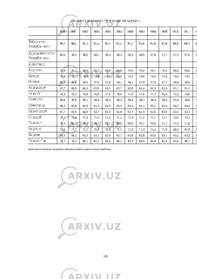 Бандлик даражаси тўғрисида маълумот . 200 0 200 1 200 2 200 3 200 4 200 5 200 6 200 7 200 8 200 9 201 0 201 1 201Ўзбекистон Республикаси 69,4 68,4 67,7 67,5 67,7 67,7 67,7 67,6 67,6 67,6 66,9 66,2 66 Қорақалпоғистон Республикаси 60,6 59,5 58,6 58,1 58,2 58,3 58,3 58,0 57,8 57,7 57,3 57,0 57 вилоятлар: Aндижон 70,9 70,2 69,6 69,3 69,6 69,8 70,0 70,0 70,1 70,2 69,3 68,6 69 Бухоро 75,8 74,7 74,0 73,8 74,1 74,3 74,5 74,6 75,0 75,4 74,5 73,5 74 Жиззах 60,2 58,8 58,0 57,6 57,8 58,1 58,1 57,9 57,8 57,7 56,8 56,0 56 Қашқадарё 67,7 66,0 64,5 63,6 63,1 62,7 62,6 62,4 62,3 62,3 61,7 61,1 61 Навоий 75,3 75,3 75,8 76,8 77,6 78,0 77,9 77,6 77,2 76,4 75,3 74,6 74 Наманган 60,8 59,9 59,1 58,8 58,5 58,4 58,4 58,2 58,3 58,4 57,4 56,6 57 Самарқанд 68,2 66,8 65,9 65,3 65,3 65,3 65,3 65,2 65,2 65,4 64,7 64,0 64 Сурхондарё 67,7 65,9 64,6 63,7 63,3 62,9 62,7 62,5 62,6 63,0 62,5 62,2 62 Сирдарё 73,7 72,4 71,4 71,0 71,2 71,2 71,3 71,5 71,7 71,7 72,0 72,1 72 Тошкент 70,2 69,2 68,7 68,7 69,1 69,6 69,9 70,1 70,6 71,1 71,5 71,8 72 Фарғона 72,5 71,7 71,1 70,8 70,9 71,1 71,3 71,3 71,4 71,0 69,4 67,9 68 Хоразм 65,5 64,2 63,3 62,7 62,6 62,7 62,8 62,8 63,0 63,1 63,2 63,3 63 Тошкент ш. 78,7 79,2 80,1 81,5 83,4 84,1 83,5 83,0 82,8 82,4 81,6 80,7 80 Банд аҳоли сонининг меҳнатга лаёқатли ёшдаги аҳоли сонига нисбати . 58 