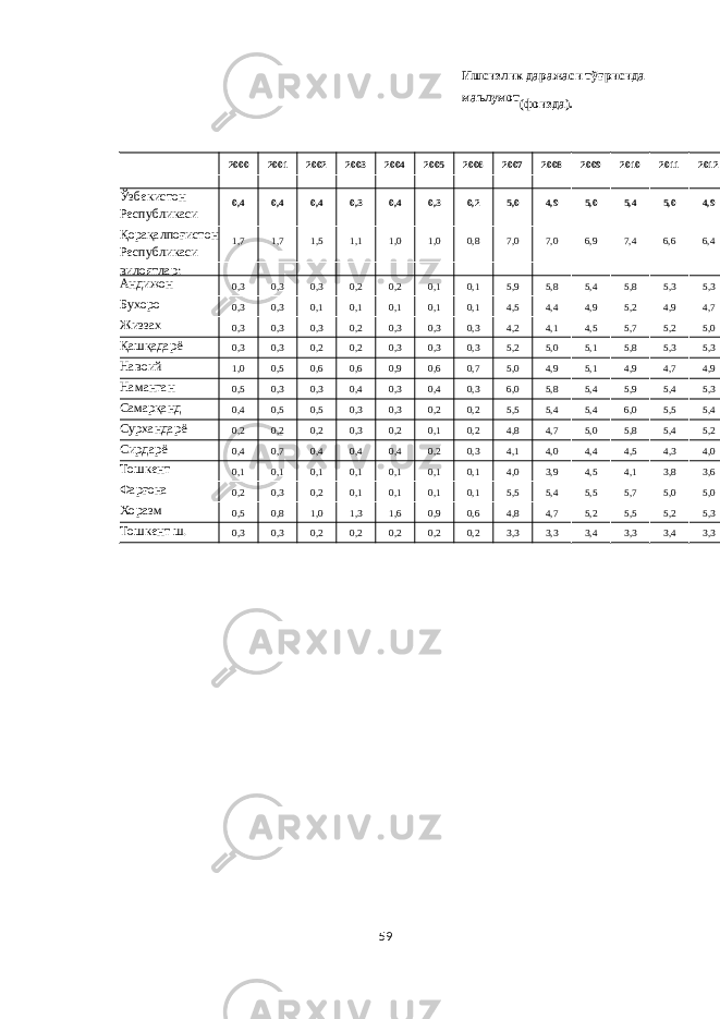 Ишсизлик даражаси тўғрисида маълумот (фоизда). 2000 2001 2002 2003 2004 2005 2006 2007 2008 2009 2010 2011 2012Ўзбекистон Республикаси 0,4 0,4 0,4 0,3 0,4 0,3 0,2 5,0 4,9 5,0 5,4 5,0 4,9 Қорақалпоғистон Республикаси 1,7 1,7 1,5 1,1 1,0 1,0 0,8 7,0 7,0 6,9 7,4 6,6 6,4 вилоятлар: Aндижон 0,3 0,3 0,3 0,2 0,2 0,1 0,1 5,9 5,8 5,4 5,8 5,3 5,3 Бухоро 0,3 0,3 0,1 0,1 0,1 0,1 0,1 4,5 4,4 4,9 5,2 4,9 4,7 Жиззах 0,3 0,3 0,3 0,2 0,3 0,3 0,3 4,2 4,1 4,5 5,7 5,2 5,0 Қашқадарё 0,3 0,3 0,2 0,2 0,3 0,3 0,3 5,2 5,0 5,1 5,8 5,3 5,3 Навоий 1,0 0,5 0,6 0,6 0,9 0,6 0,7 5,0 4,9 5,1 4,9 4,7 4,9 Наманган 0,5 0,3 0,3 0,4 0,3 0,4 0,3 6,0 5,8 5,4 5,9 5,4 5,3 Самарқанд 0,4 0,5 0,5 0,3 0,3 0,2 0,2 5,5 5,4 5,4 6,0 5,5 5,4 Сурхандарё 0,2 0,2 0,2 0,3 0,2 0,1 0,2 4,8 4,7 5,0 5,8 5,4 5,2 Сирдарё 0,4 0,7 0,4 0,4 0,4 0,2 0,3 4,1 4,0 4,4 4,5 4,3 4,0 Тошкент 0,1 0,1 0,1 0,1 0,1 0,1 0,1 4,0 3,9 4,5 4,1 3,8 3,6 Фарғона 0,2 0,3 0,2 0,1 0,1 0,1 0,1 5,5 5,4 5,5 5,7 5,0 5,0 Хоразм 0,5 0,8 1,0 1,3 1,6 0,9 0,6 4,8 4,7 5,2 5,5 5,2 5,3 Тошкент ш. 0,3 0,3 0,2 0,2 0,2 0,2 0,2 3,3 3,3 3,4 3,3 3,4 3,3 59 