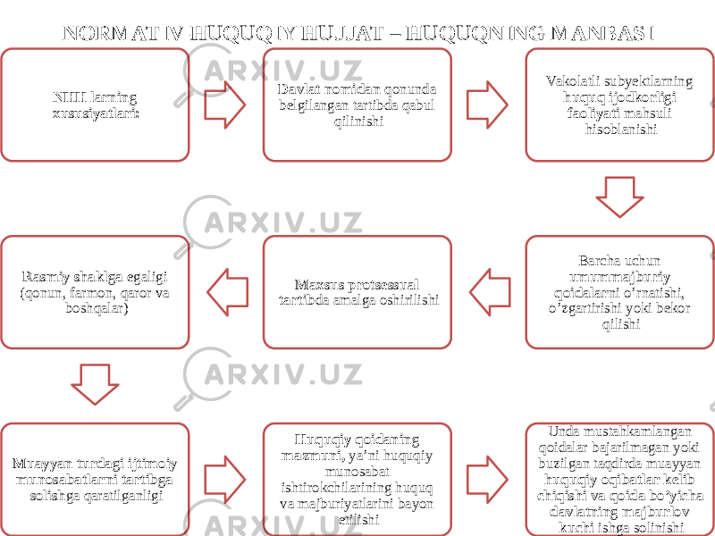 NORMATIV-HUQUQIY HUJJAT – HUQUQNING MANBASI NHH larning xususiyatlari: Davlat nomidan qonunda belgilangan tartibda qabul qilinishi Vakolatli subyektlarning huquq ijodkorligi faoliyati mahsuli hisoblanishi Barcha uchun umummajburiy qoidalar ni o’rnatishi, o’zgartirishi yoki bekor qilishiMaxsus protsessual tartib da amalga oshirilishiRasmiy shaklga egaligi (qonun, farmon, qaror va boshqalar) Muayyan turdagi ijtimoiy munosabatlarni tartibga solish ga qaratilganligi Huquqiy qoidaning mazmuni, ya’ni huquqiy munosabat ishtirokchilarining huquq va majburiyatlarini bayon etilishi Unda mustahkamlangan qoidalar bajarilmagan yoki buzilgan taqdirda muayyan huquqiy oqibatlar kelib chiqishi va qoida bo’yicha davlatning majburlov kuchi ishga solinishi 