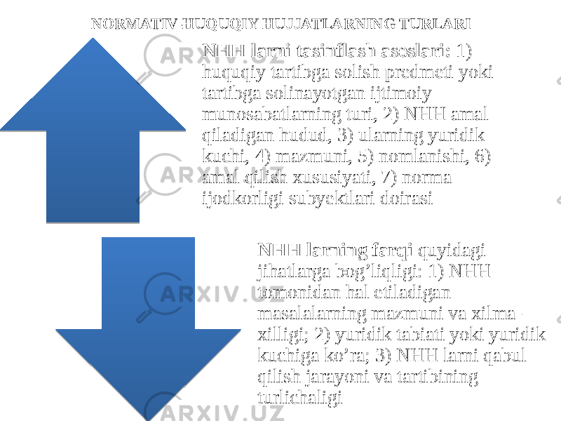 NORMATIV-HUQUQIY HUJJATLARNING TURLARI NHH larni tasinflash asoslari: 1) huquqiy tartibga solish predmeti yoki tartibga solinayotgan ijtimoiy munosabatlarning turi, 2) NHH amal qiladigan hudud, 3) ularning yuridik kuchi, 4) mazmuni, 5) nomlanishi, 6) amal qilish xususiyati, 7) norma ijodkorligi subyektlari doirasi NHH larning farqi quyidagi jihatlarga bog’liqligi: 1) NHH tomonidan hal etiladigan masalalarning mazmuni va xilma- xilligi; 2) yuridik tabiati yoki yuridik kuchiga ko’ra; 3) NHH larni qabul qilish jarayoni va tartibining turlichaligi 