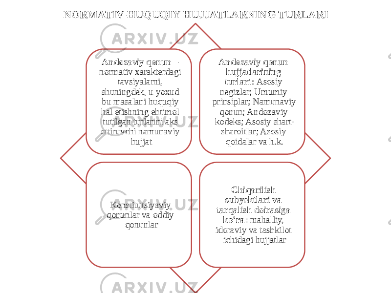 NORMATIV-HUQUQIY HUJJATLARNING TURLARI Andozaviy qonun – normativ xarakterdagi tavsiyalarni, shuningdek, u yoxud bu masalani huquqiy hal etishning ehtimol tutilgan turlarini aks ettiruvchi namunaviy hujjat Andozaviy qonun hujjatlarining turlari: Asosiy negizlar; Umumiy prinsiplar; Namunaviy qonun; Andozaviy kodeks; Asosiy shart- sharoitlar; Asosiy qoidalar va h.k. Konstitutsiyaviy qonunlar va oddiy qonunlar Chiqarilish subyektlari va tarqalish doirasiga ko’ra: mahalliy, idoraviy va tashkilot ichidagi hujjatlar 